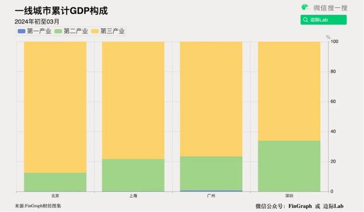 一线城市GDP产业构成分析:2024年第一季度 - 知乎