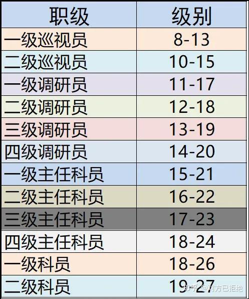 职务与职级并行现状如何 公务员职务与职级并行的3大弊端