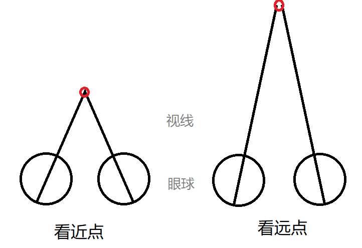 經常用平行眼對眼睛有傷害嗎