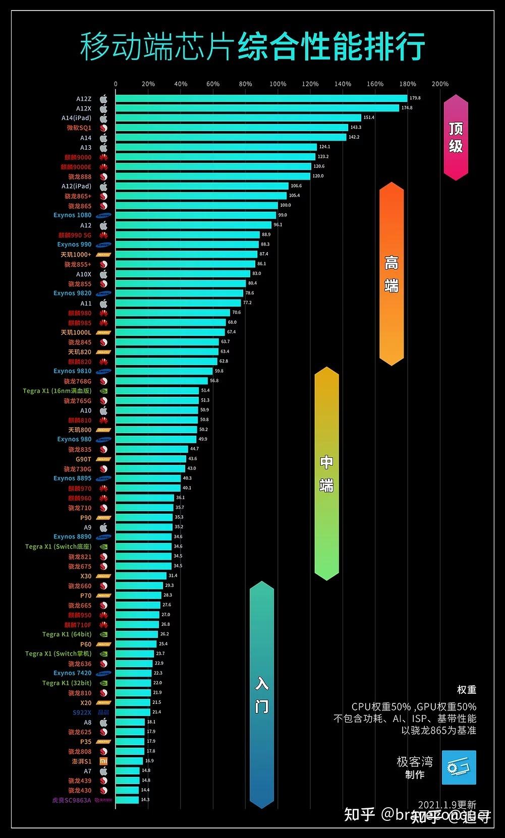 天玑820,麒麟820,骁龙750g和765g哪个更好? - 知乎