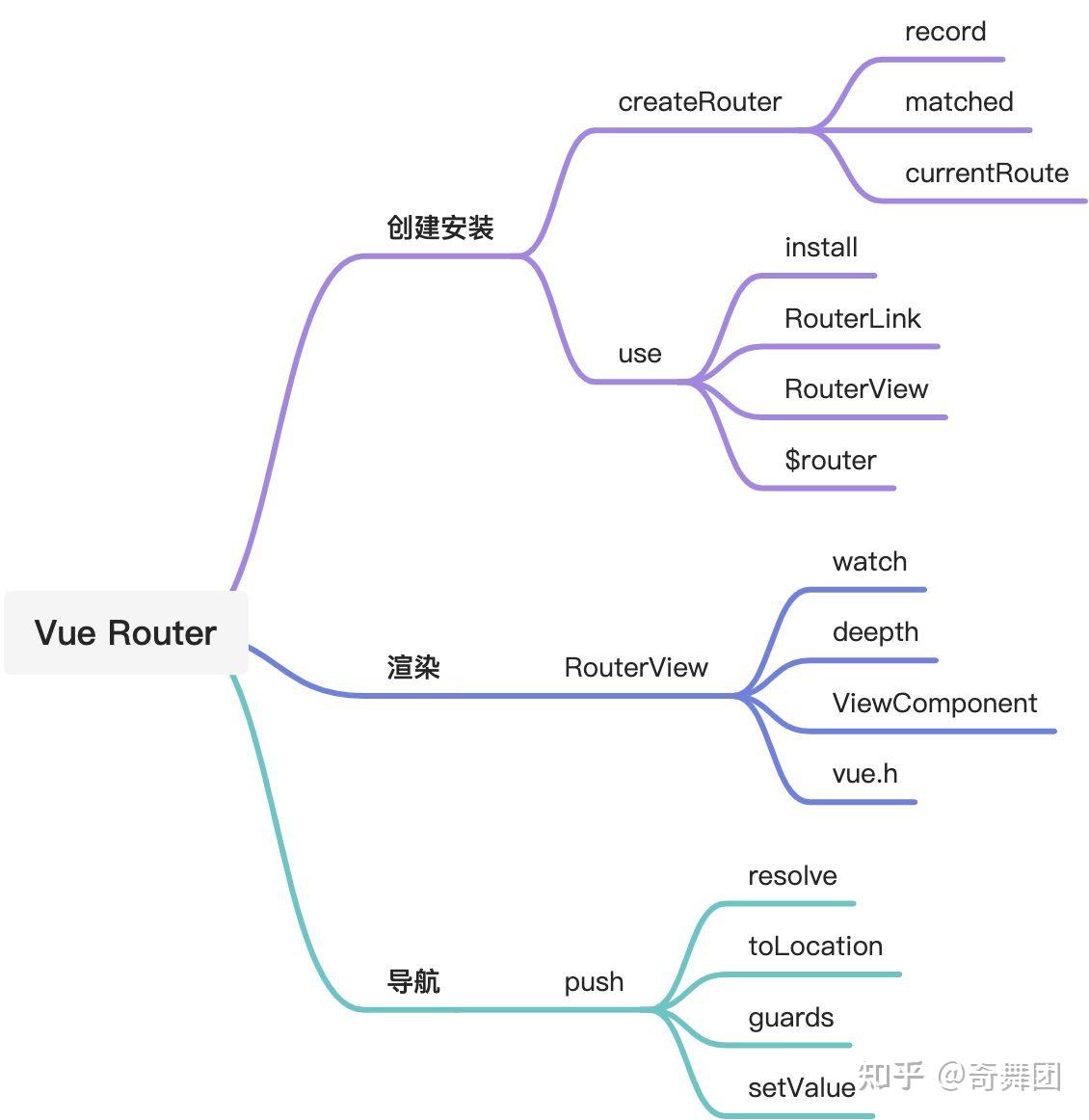 vue-router 使用与原理分析 - 知乎
