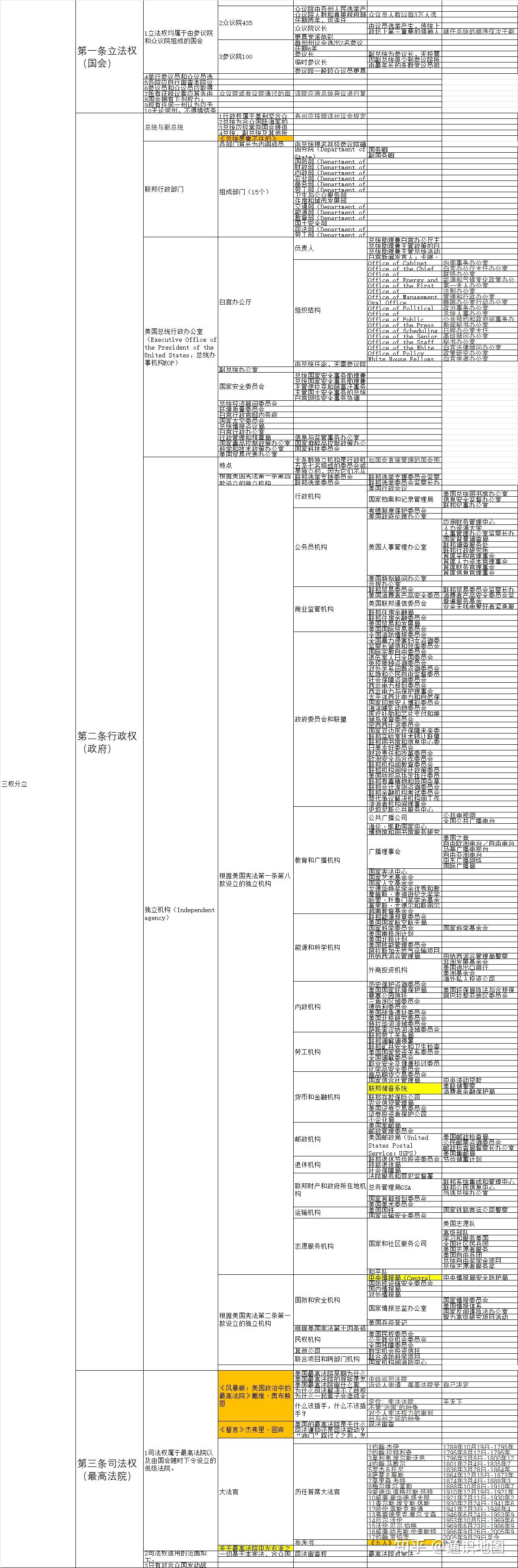 美国是什么样的权力结构(不要给我说什么三权分立这种浮于表面的结论)