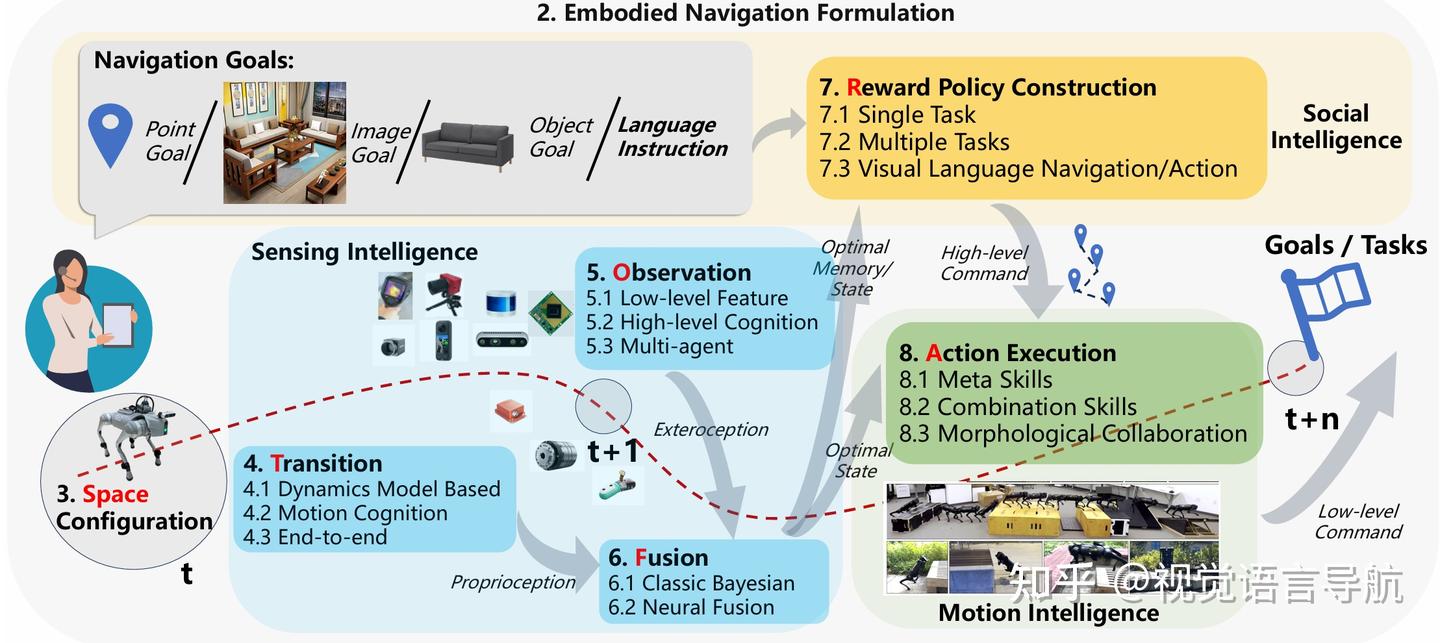 上海交大具身导航中的感知智能、社会智能和运动智能全面综述- 知乎