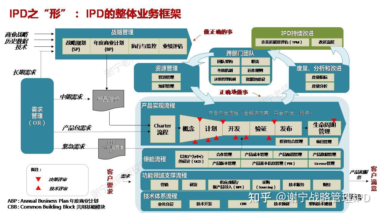 华为集成产品开发IPD中的串行开发和并行开发的本质区别是什么? - 知乎