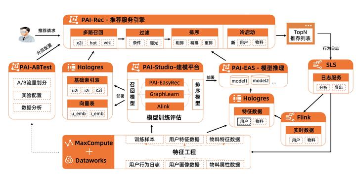 使用阿里云平台从0到1搭建推荐系统- 知乎