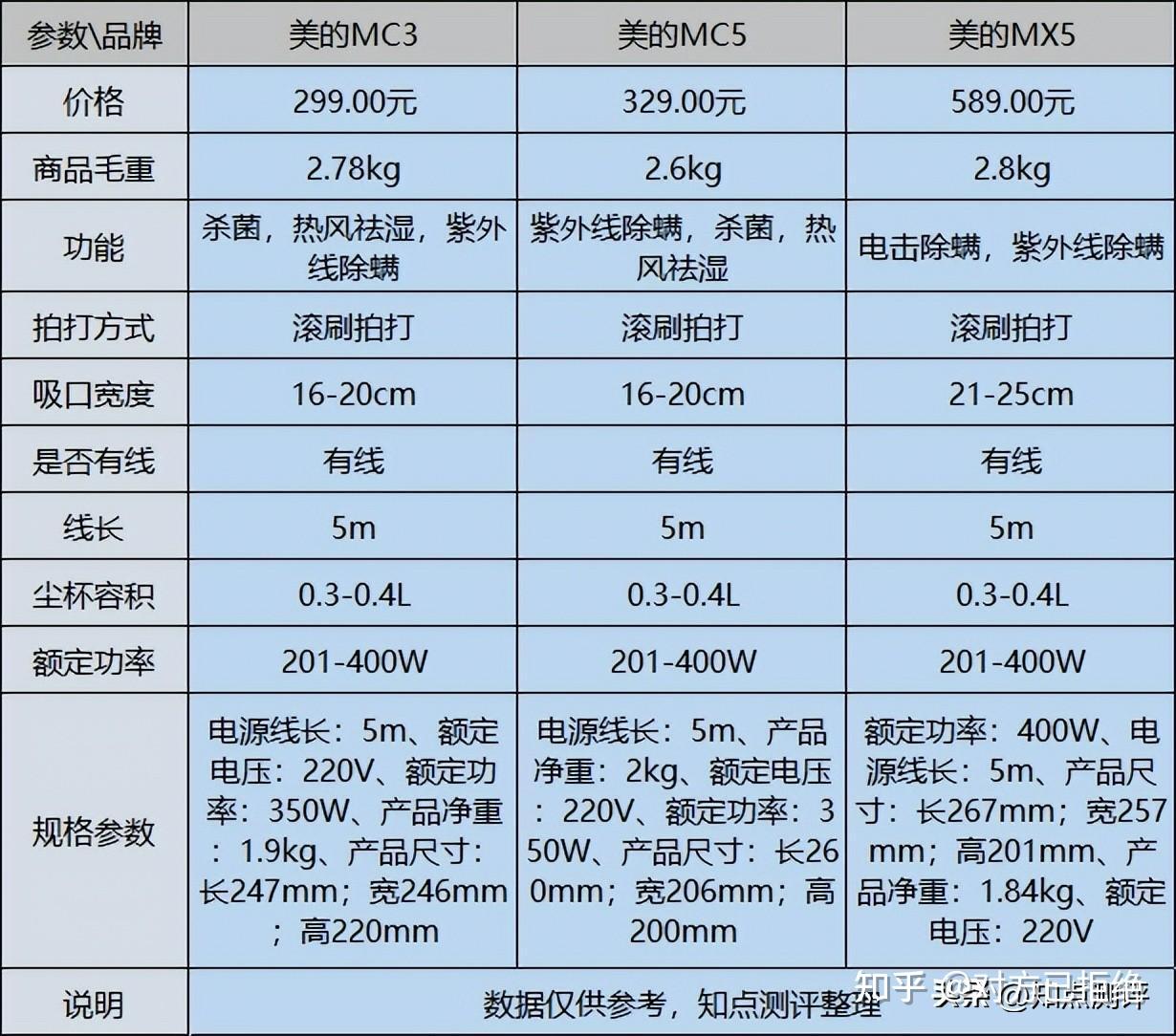 美的除螨仪哪个型号效果好些 入手除螨仪需要关注的问题介绍