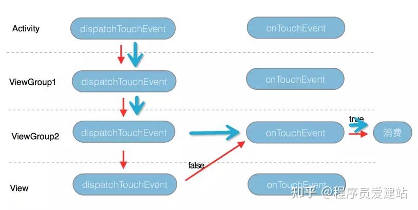 Android高频面试1:图解 Android 事件分发机制 - 知乎
