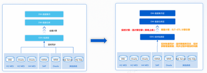 离线数仓v实时数仓:数据仓库的全架构解析 - 知乎