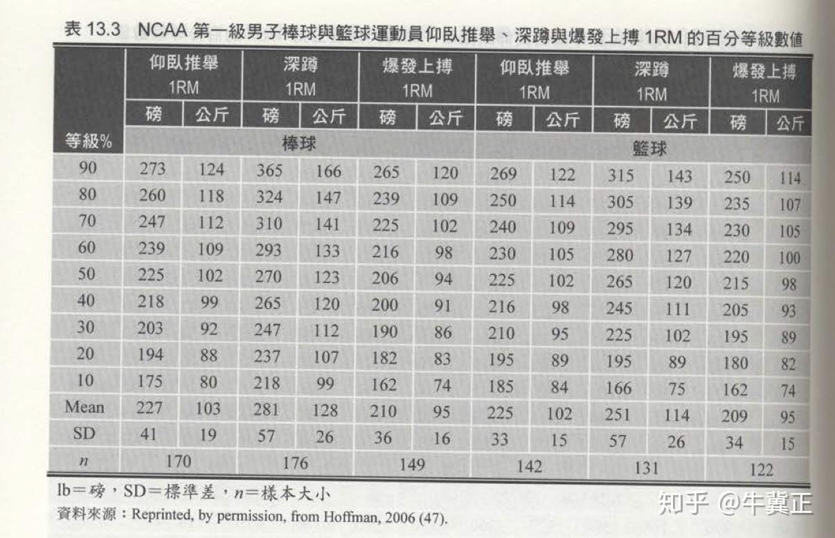 卧推水平对照表图片