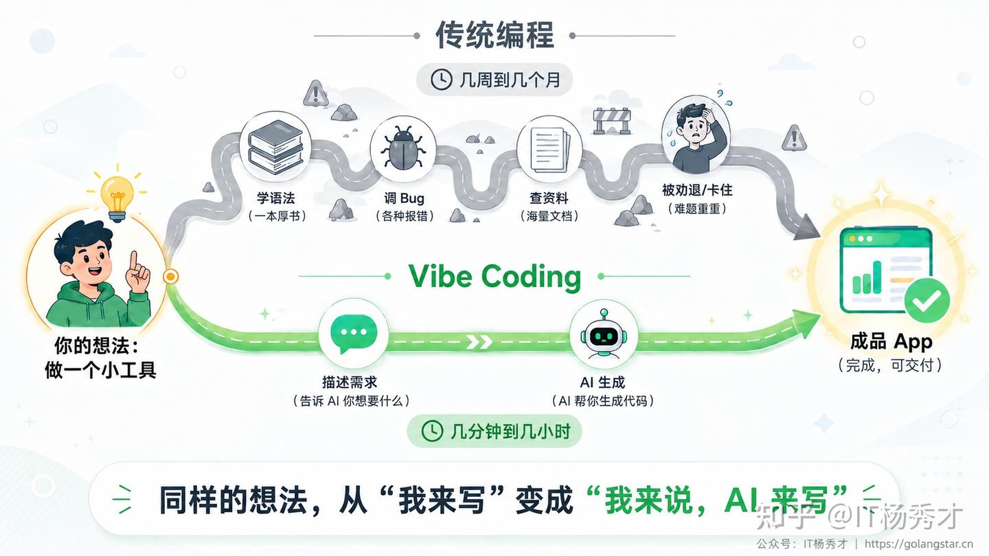 越来越火的 Vibe Coding 究竟是什么？ - 知乎