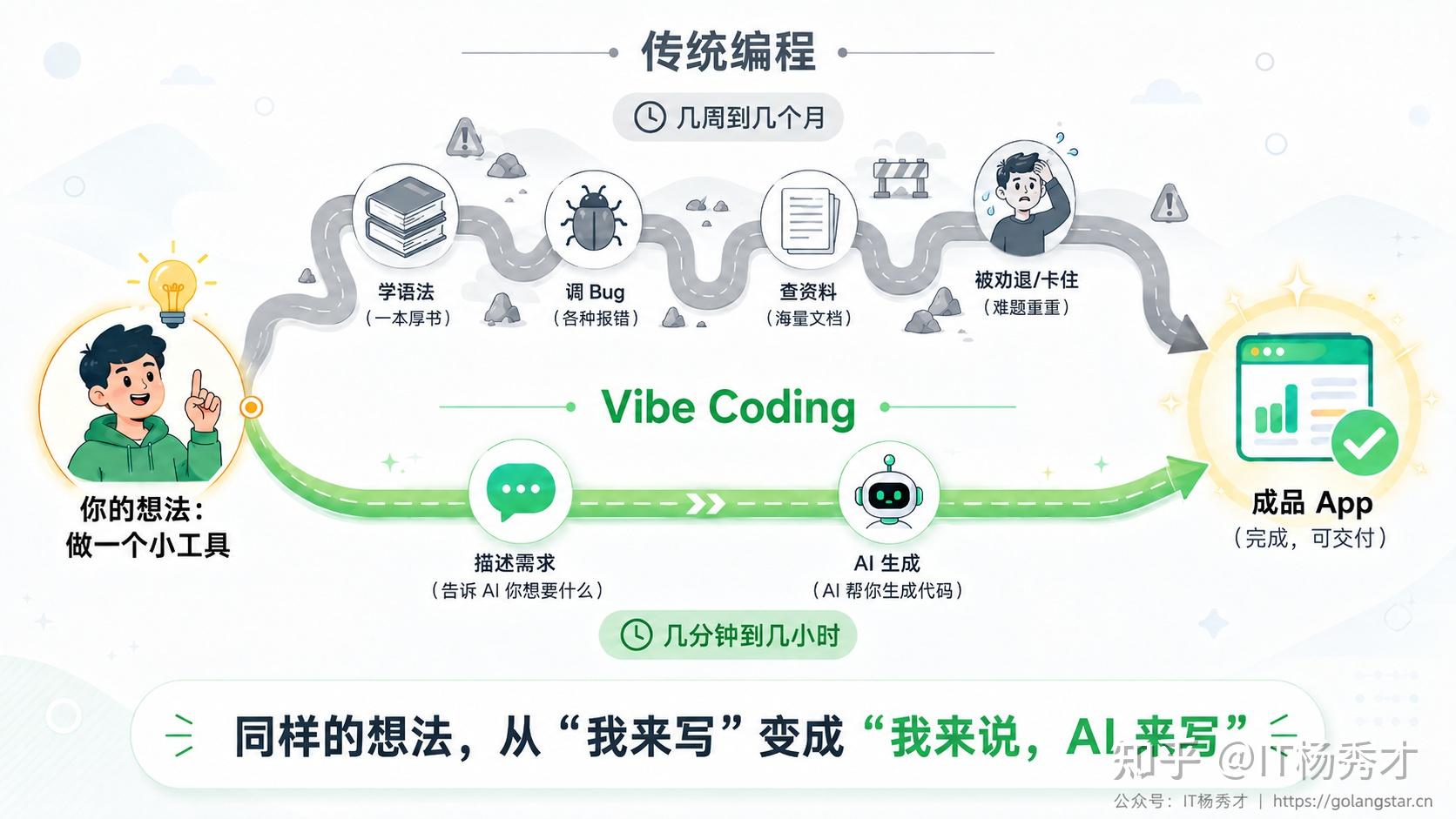 越来越火的 Vibe Coding 究竟是什么？ - 知乎