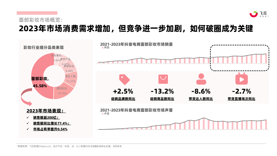 2023年社媒电商面部彩妆行业年度分析报告-果集行研-2024.03 - 知乎