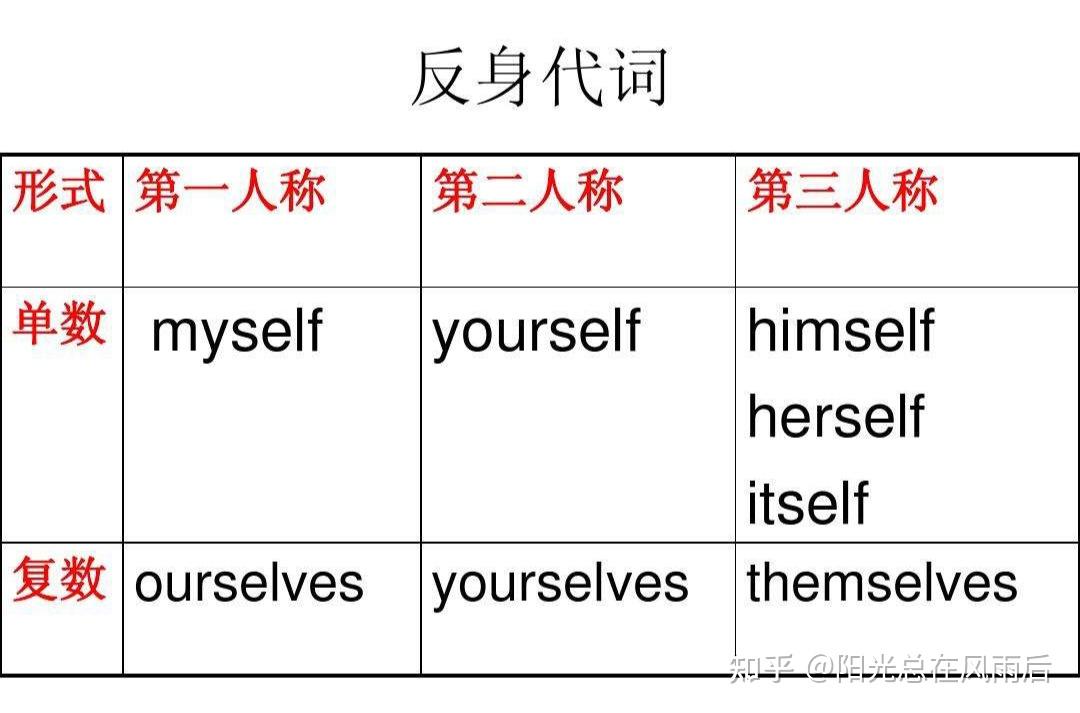 英语人称代词详细讲解 - 知乎