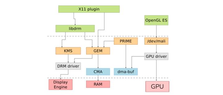 搞定 GPU 驱动：拆解 DRM 核心 - 知乎