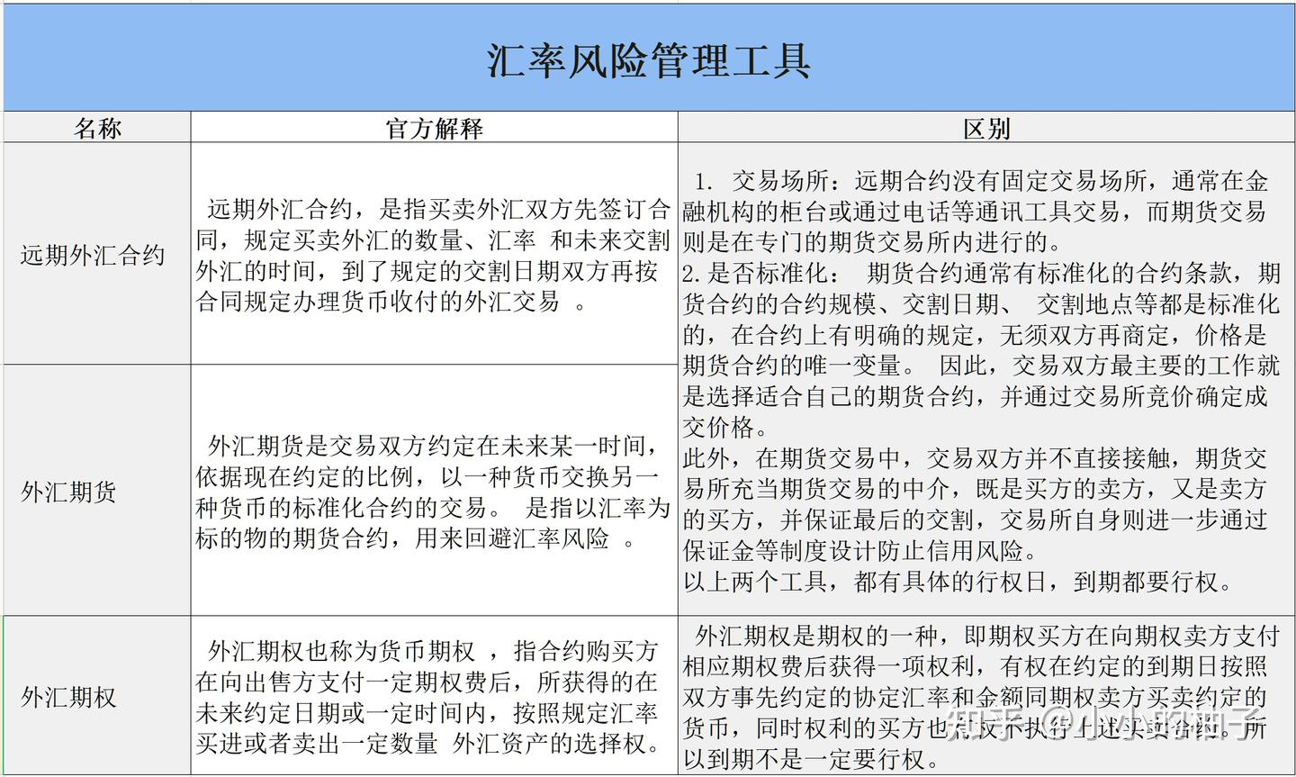 汇率风险的管理方式- 知乎