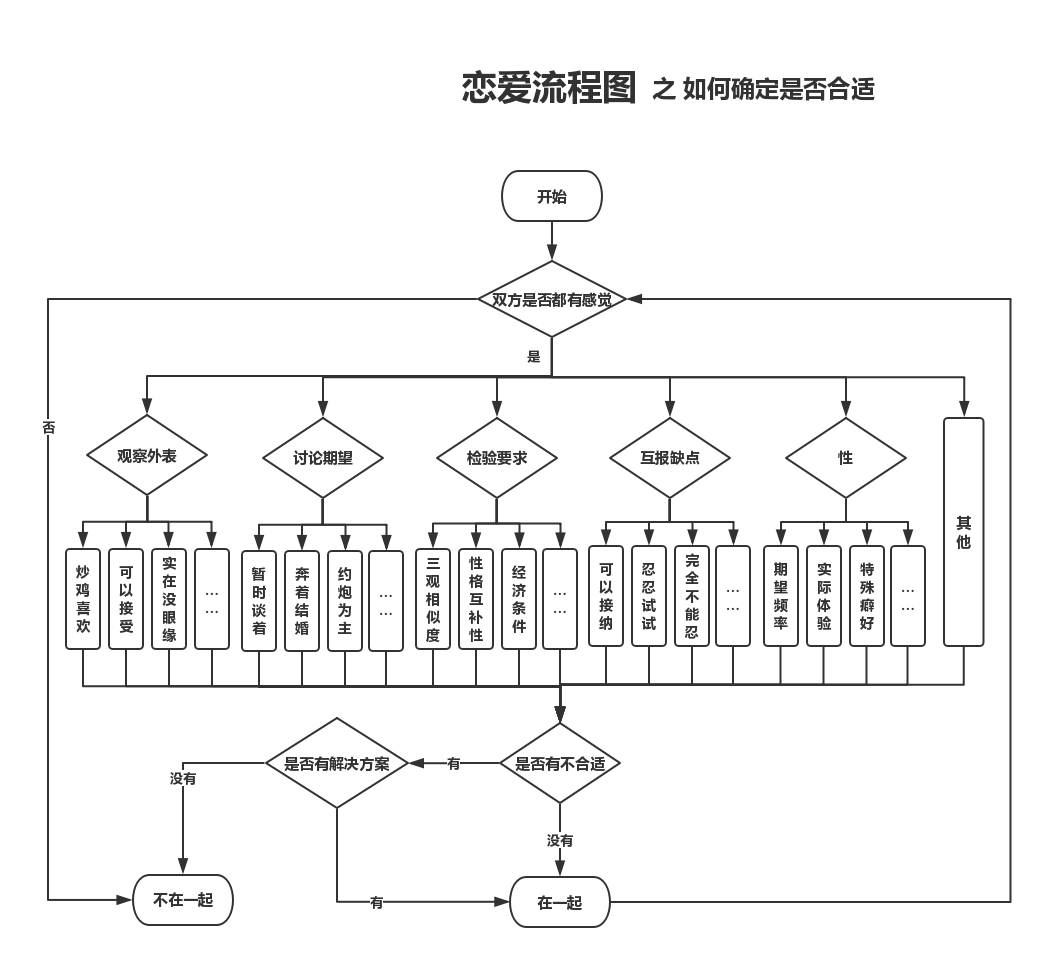 恋爱程序