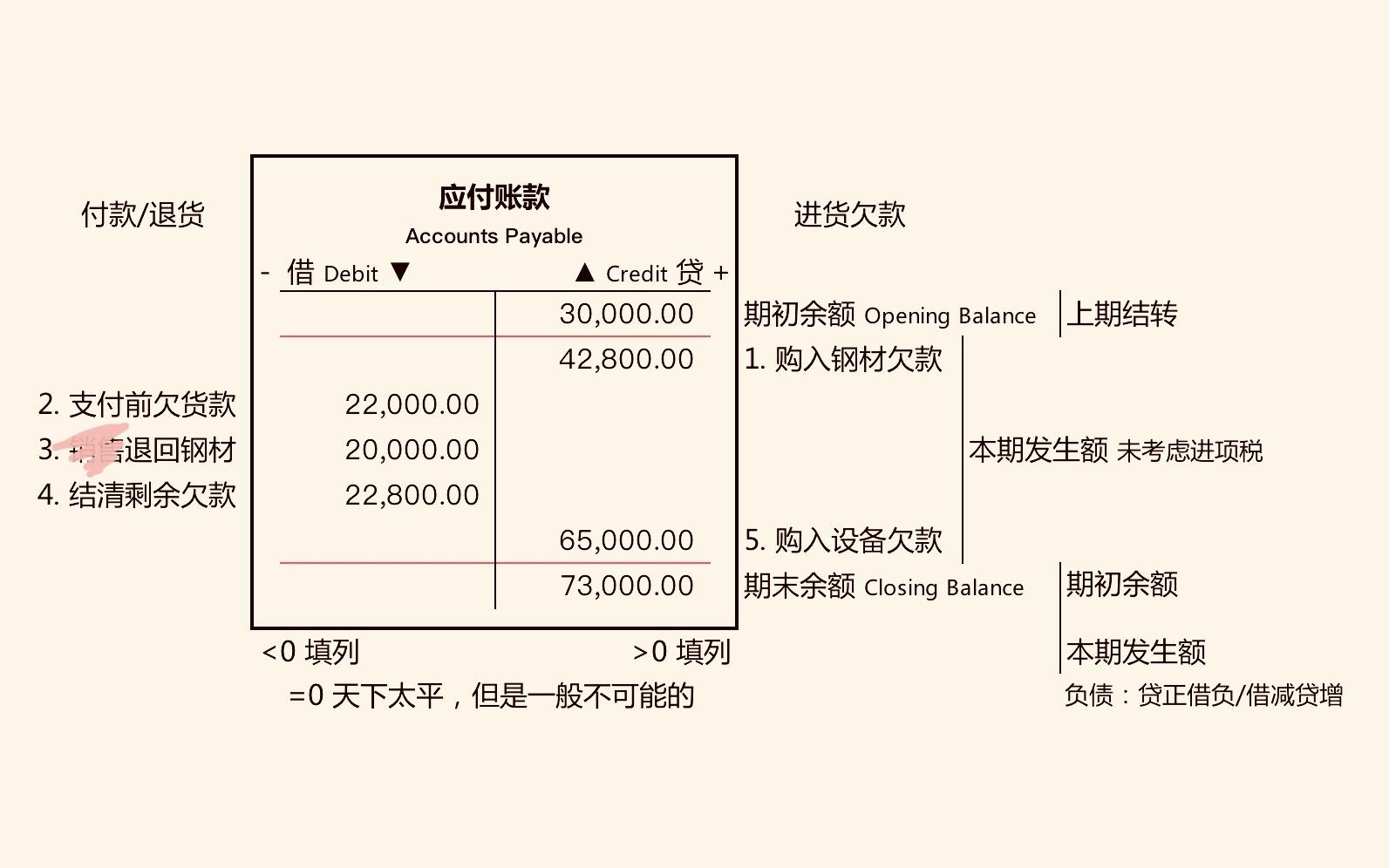 求该题的t型账户怎么记录