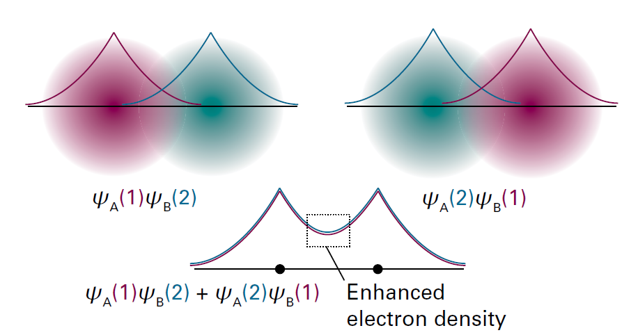 在价键理论中为什么是自旋方向相反的两单电子能够形