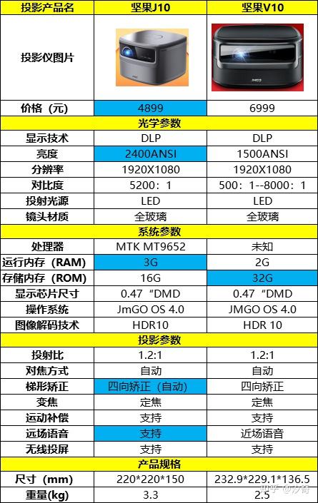 坚果投影仪v10与爱普生chtw5800怎么选