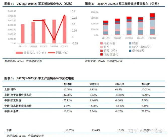 军工板块彻底翻身!2025三季报炸裂数据出炉,业绩拐点已现,超级复苏周期杀到! - 知乎