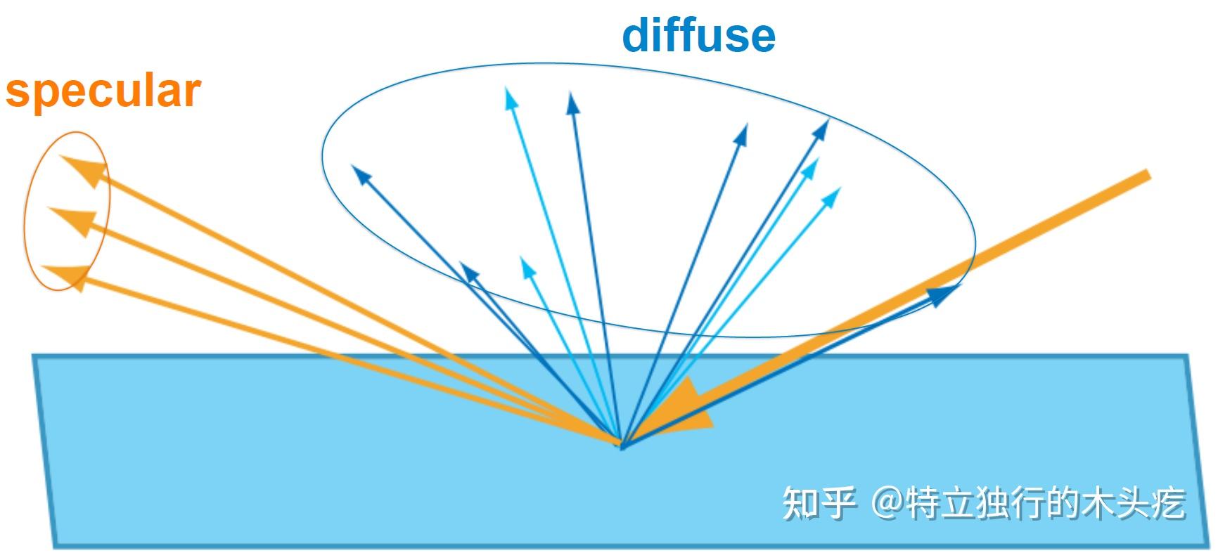 光,能量,反射折射,颜色,辐射度量学(一) - 知乎