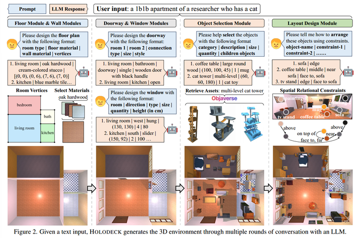 论文阅读记录：HOLODECK: Language Guided Generation of 3D Embodied AI ...