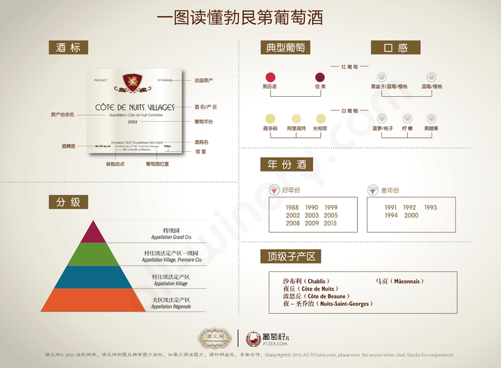 一图读懂勃艮第葡萄酒 - 知乎