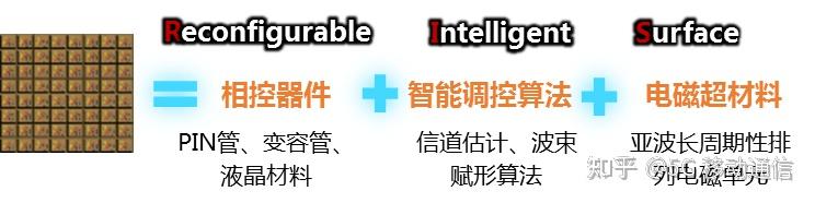 RIS (可重构智能超表面)作为6G研究的前沿技术，目前有何进展? - 知乎