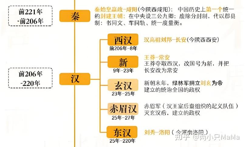 中国古代朝代顺序速记:一文理清历史主线 - 知乎