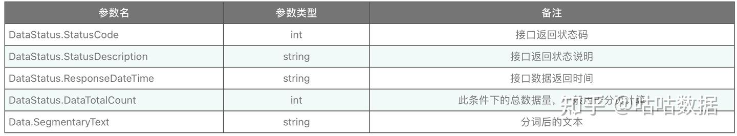 中文文本分词 API 接口 - 知乎