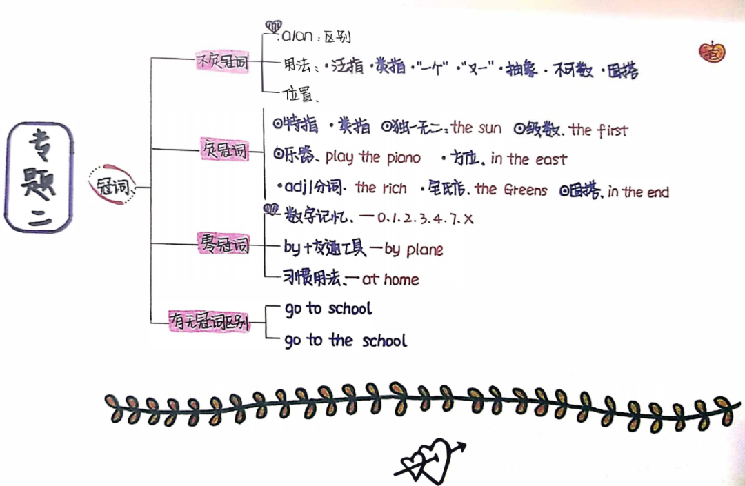 【零基础语法】九大词性-冠词 - 知乎