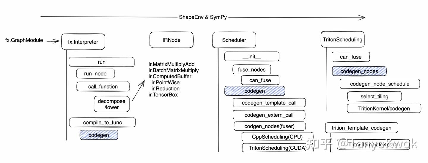 聊聊 PyTorch 2.0(Inductor) - 知乎