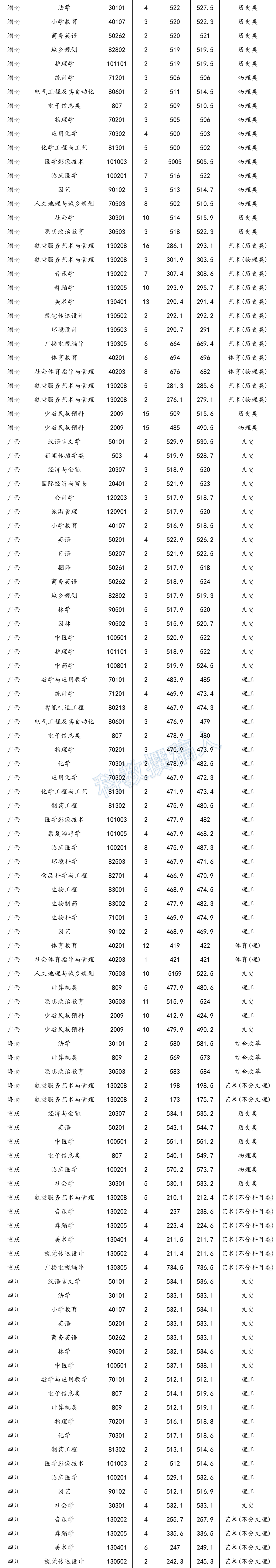 湖北民族大学的分数线?