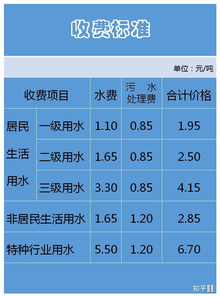 各地水费多少钱一吨? - 知乎