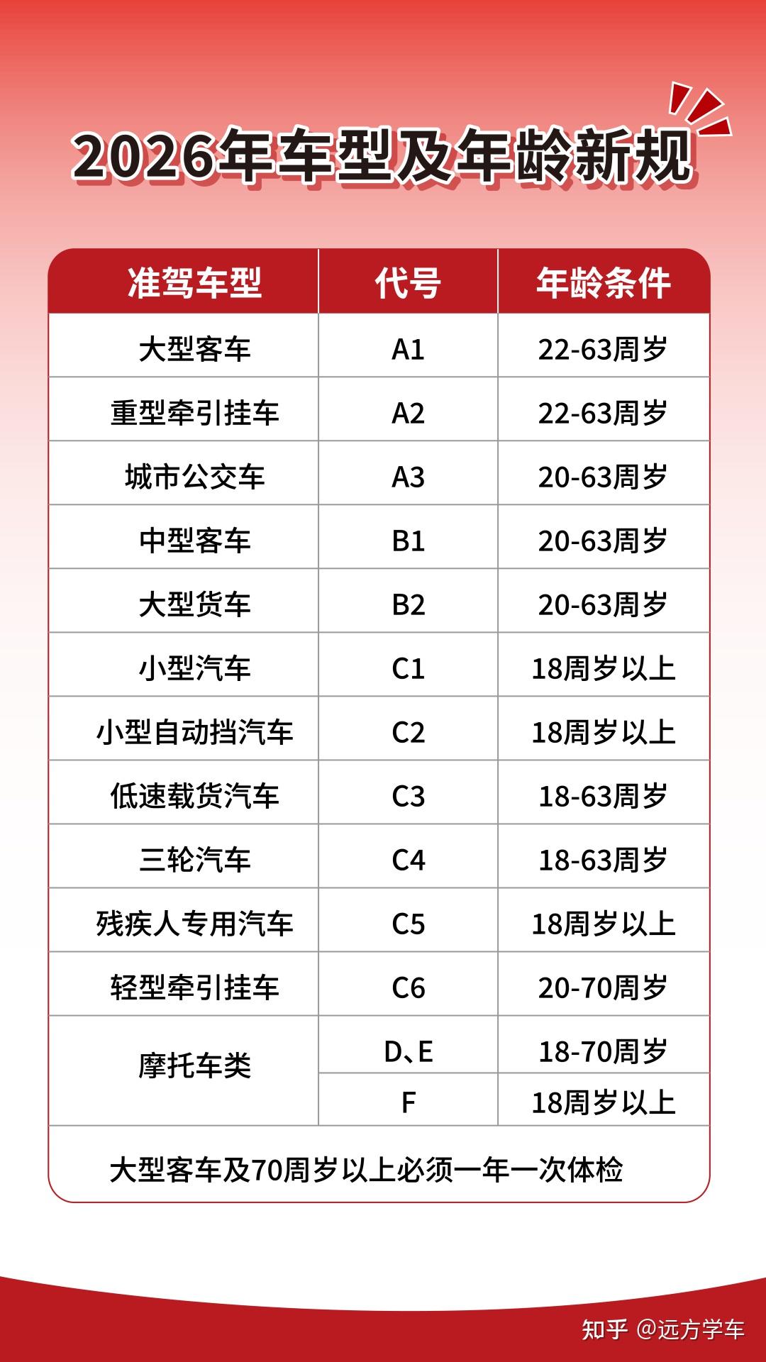 5月份学车攻略|报名条件+学车全流程一次讲清楚