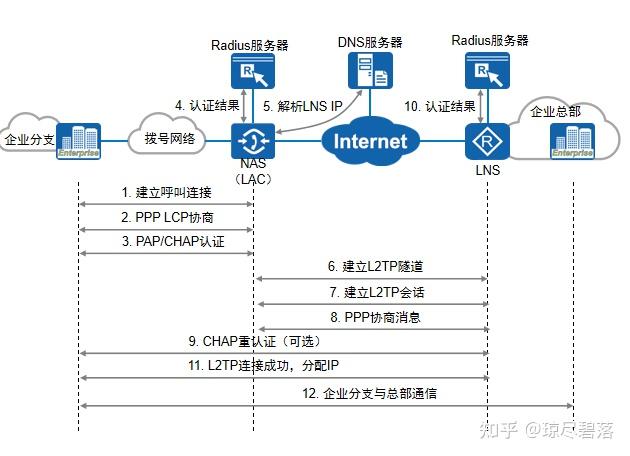 L2p Images 计算机网络-L2TP VPN基础概念与原理 - 知乎
