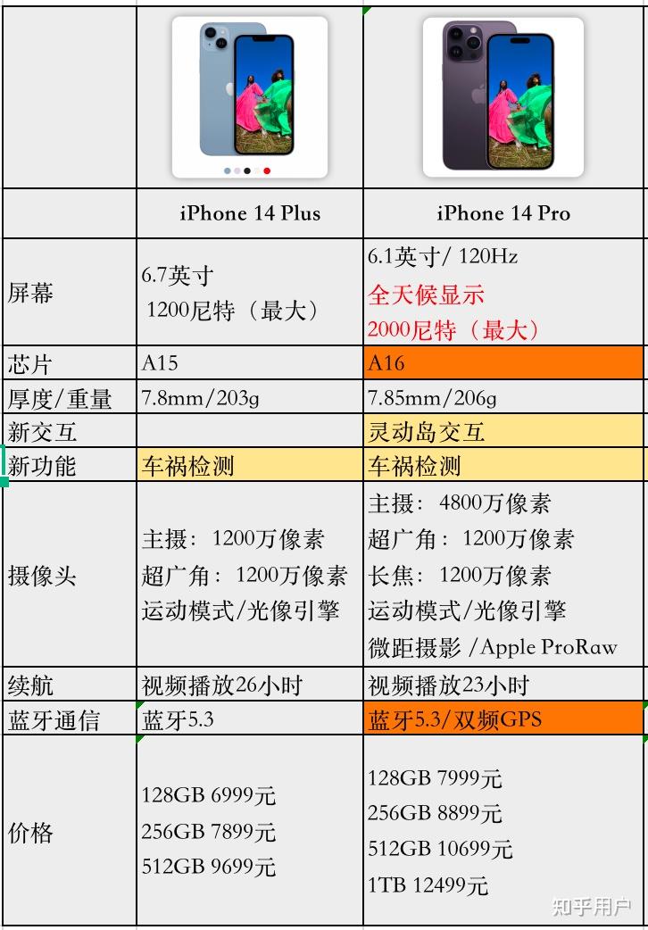 8k 预算是购买 Iphone 14 Plus 还是 Iphone 14 Pro ？ 知乎