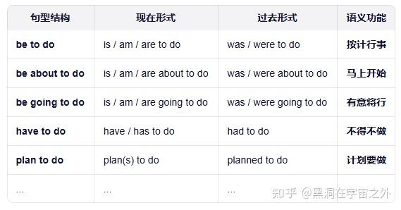 英语动词只有现在和过去,我们怎么表达未来? - 知乎