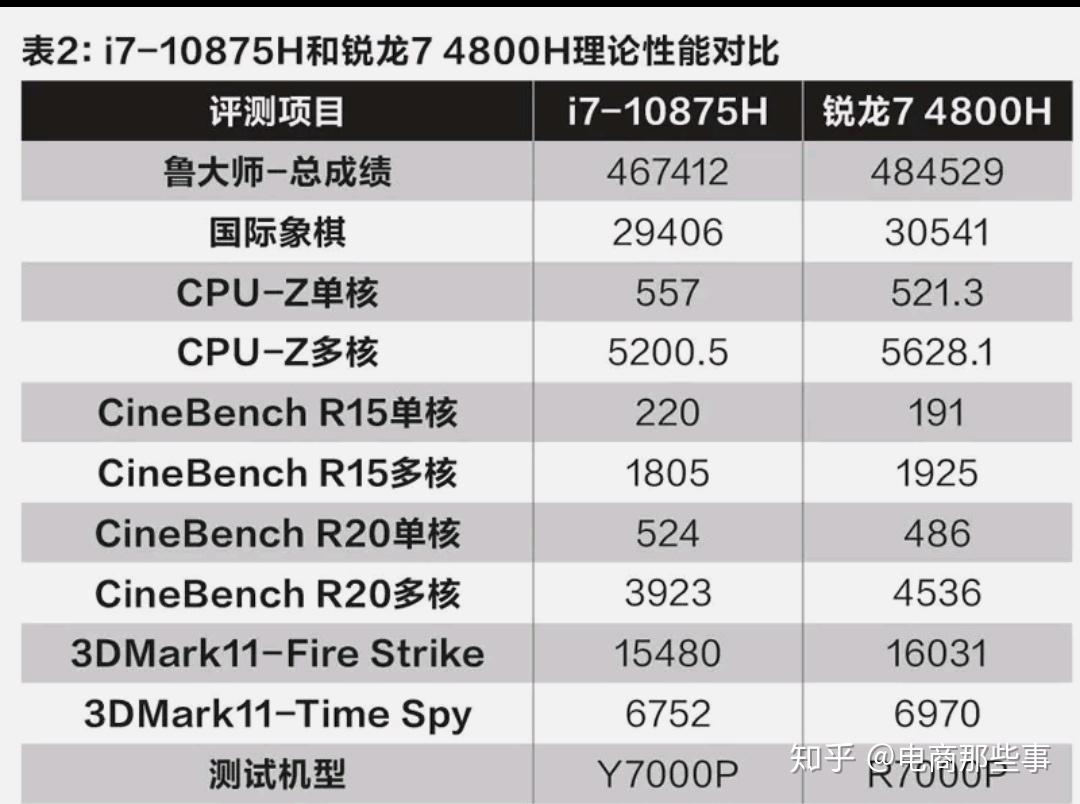 请问不考虑价格因素的话锐龙r74800h和英特尔i710750h综合哪个好