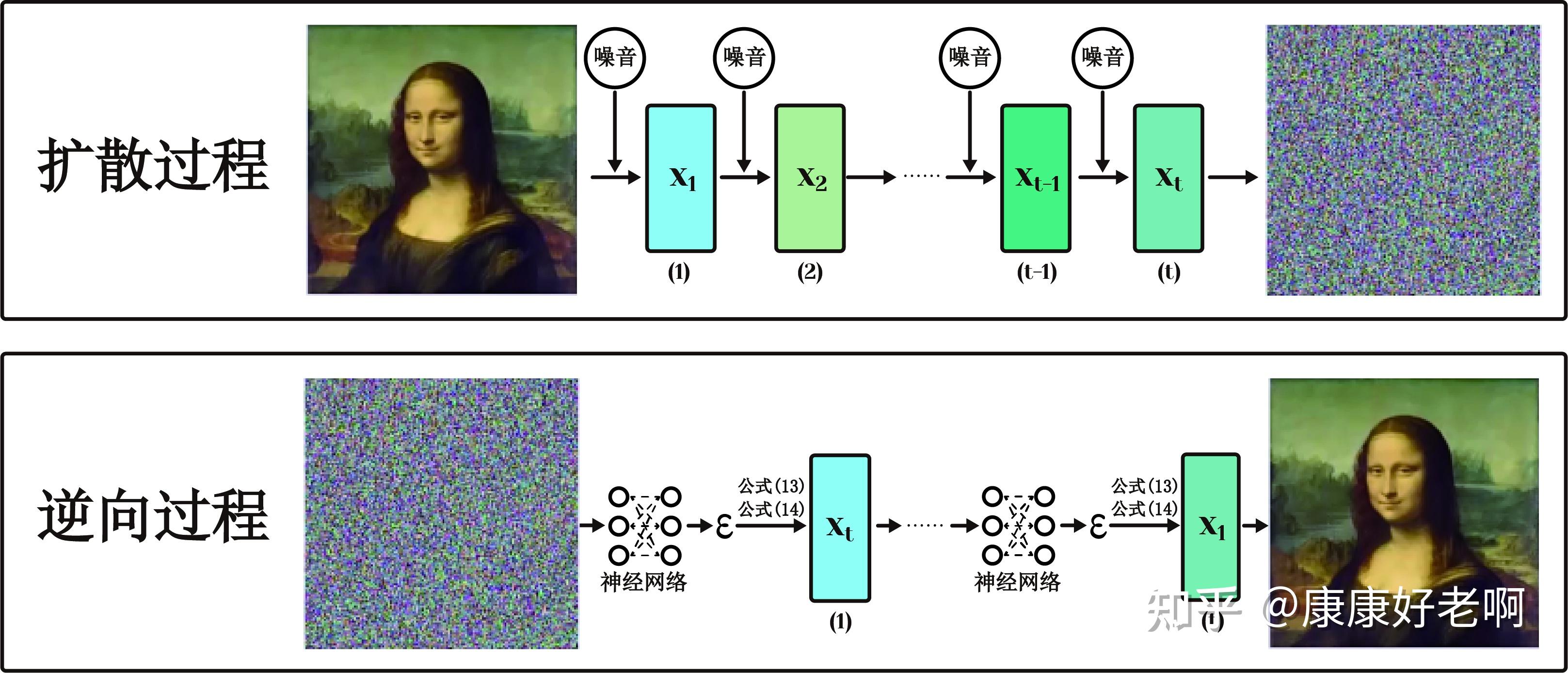 万字解析系列(3)——最好懂的Diffusion扩散模型 - 知乎