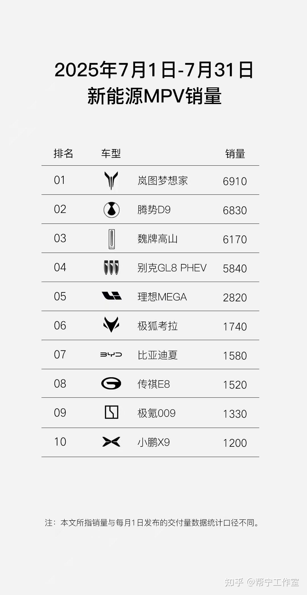 上市18天飙升Top3，岚图FREE+7月销量增幅仅次于小米YU7 - 知乎