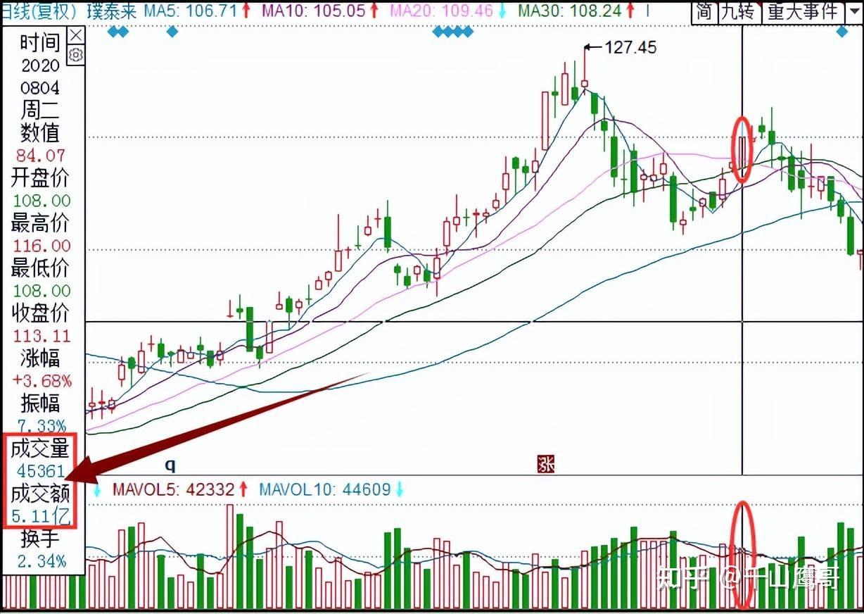 中国股市：“千假万假，唯有量真”，炒股先看成交量，熟读它，知买卖！ - 知乎