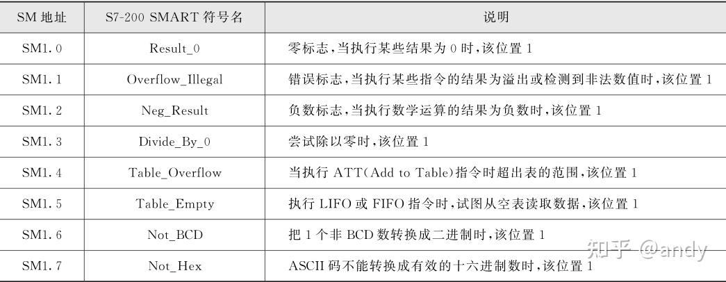 Sm0 西门子 S7 - 200 SMART PLC 特殊寄存器 - 知乎