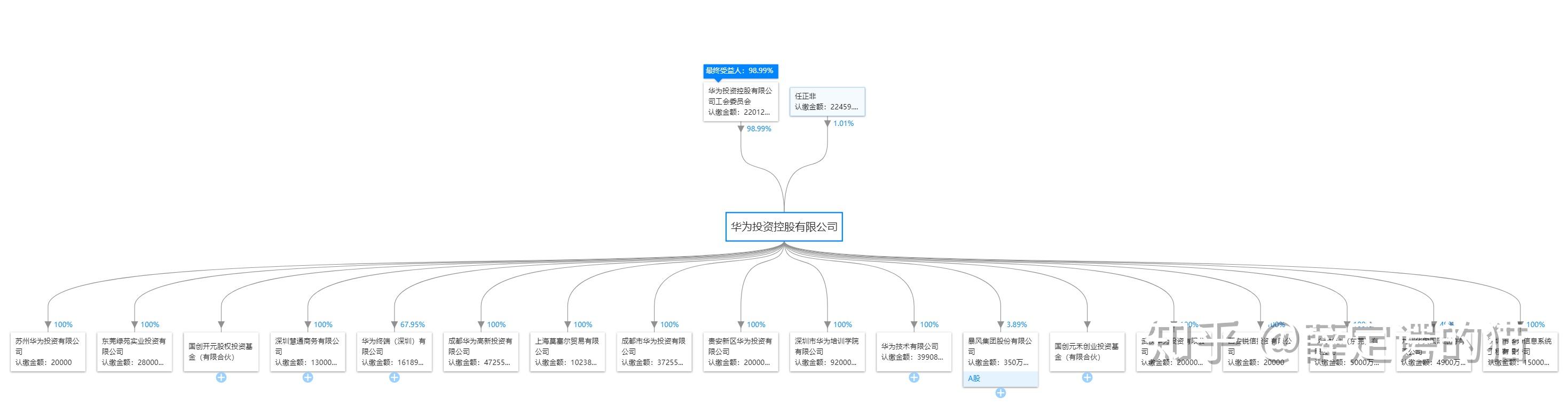 华为旗下有多少子公司