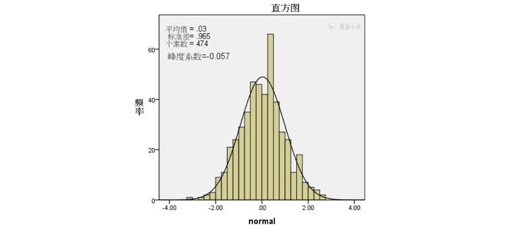 SPSS峰度系数结果怎么看 - 知乎