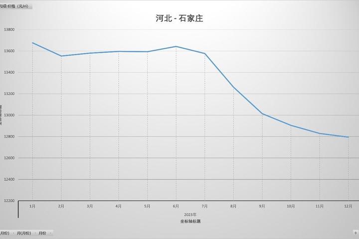 河北各市2023房价走势，疫情后、近9年，河北人快来看家乡的房价 - 知乎