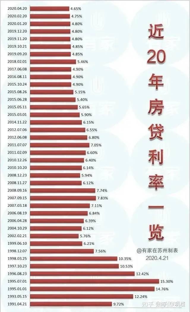 房贷利率持续走低,当前是出手买房的好时机吗? - 知乎