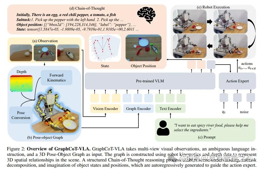 端到端模型!GraphCoT-VLA:面向模糊指令的操作任务的VLA模型 - 知乎