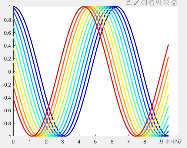 如何在matlab中画出类似的变化规律的多条颜色渐变的曲线