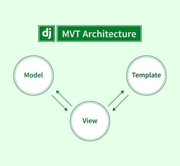 深入浅出Django的MTV架构 - 知乎